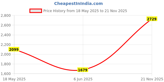 tatacliq.com Duke Camel Slim Fit Texture Jacket duke Price History Graph from 18 May 2025 to 21 Nov 2025