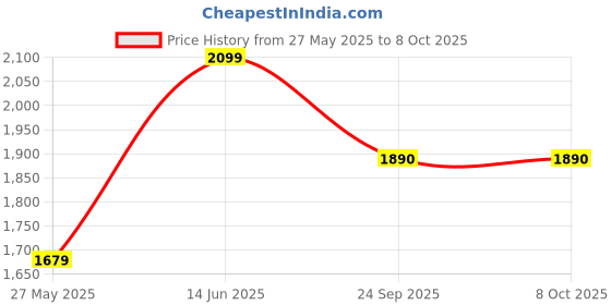tatacliq.com Duke Camel Slim Fit Texture Jacket duke Price History Graph from 27 May 2025 to 7 Oct 2025