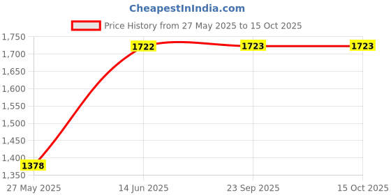 tatacliq.com Duke Camel Smart Fit Bomber Jacket duke Price History Graph from 27 May 2025 to 15 Oct 2025