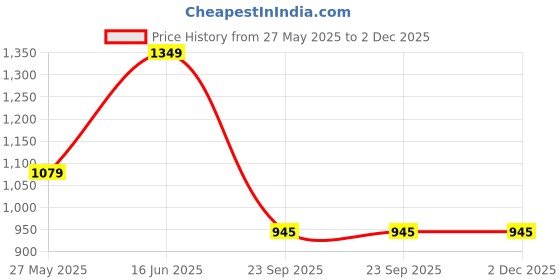 tatacliq.com Duke Carbon Black Regular Fit Stretchable Jeans duke Price History Graph from 27 May 2025 to 2 Dec 2025