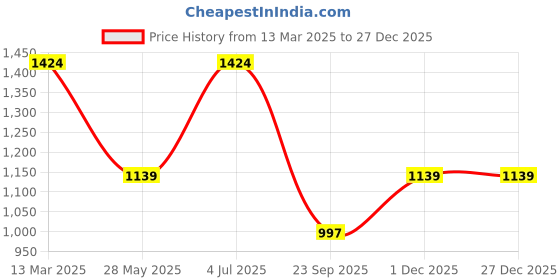 tatacliq.com Duke Carbon Black Slim Fit Jeans duke Price History Graph from 13 Mar 2025 to 27 Dec 2025