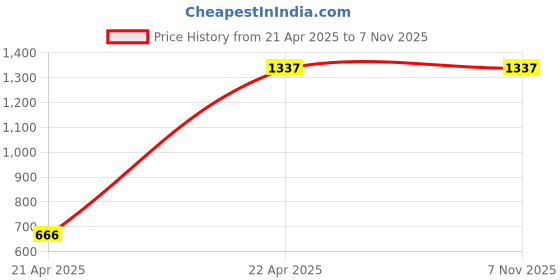tatacliq.com Duke Carbon Black Slim Fit Stretchable Jeans duke Price History Graph from 21 Apr 2025 to 6 Nov 2025