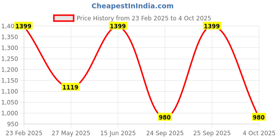 tatacliq.com Duke Carbon Blue Slim Fit Stretchable Jeans duke Price History Graph from 23 Feb 2025 to 4 Oct 2025