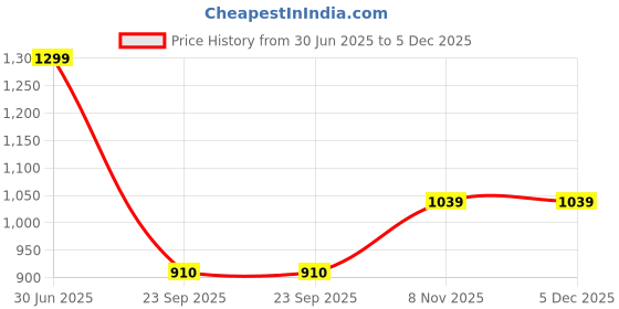 tatacliq.com Duke Carbon Blue Slim Fit Stretchable Jeans duke Price History Graph from 30 Jun 2025 to 5 Dec 2025