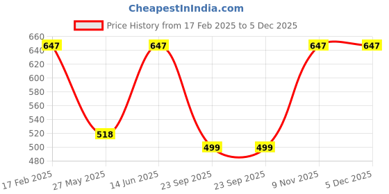 tatacliq.com Duke Cement Regular Fit Printed Shorts duke Price History Graph from 17 Feb 2025 to 5 Dec 2025