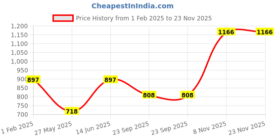 tatacliq.com Duke Cement Regular Fit Printed Sweatshirt duke Price History Graph from 1 Feb 2025 to 23 Nov 2025