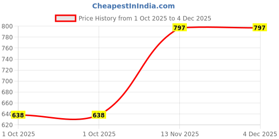 tatacliq.com Duke Cement Slim Fit Printed Trackpants duke Price History Graph from 1 Oct 2025 to 4 Dec 2025