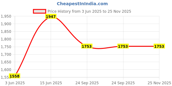 tatacliq.com Duke Charcoal Regular Fit Hooded Sweatshirt duke Price History Graph from 3 Jun 2025 to 25 Nov 2025
