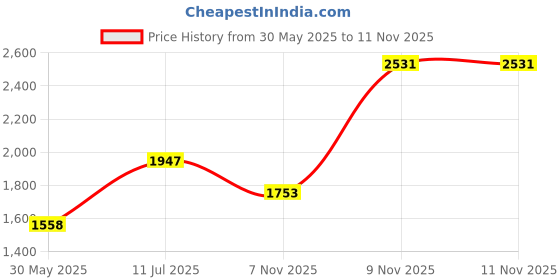 tatacliq.com Duke Charcoal Regular Fit Hooded Sweatshirt duke Price History Graph from 30 May 2025 to 11 Nov 2025