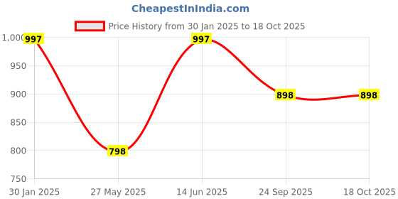 tatacliq.com Duke Charcoal Regular Fit Printed Hooded Sweatshirt duke Price History Graph from 30 Jan 2025 to 17 Oct 2025
