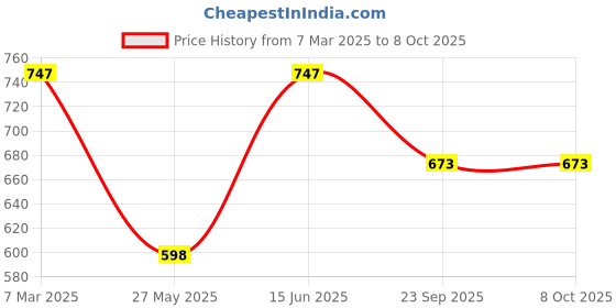 tatacliq.com Duke Charcoal Regular Fit Printed Sweatshirt duke Price History Graph from 7 Mar 2025 to 8 Oct 2025