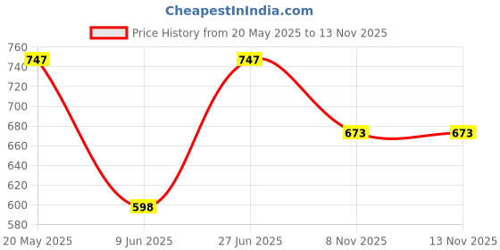 tatacliq.com Duke Charcoal Regular Fit Printed Sweatshirt duke Price History Graph from 20 May 2025 to 13 Nov 2025