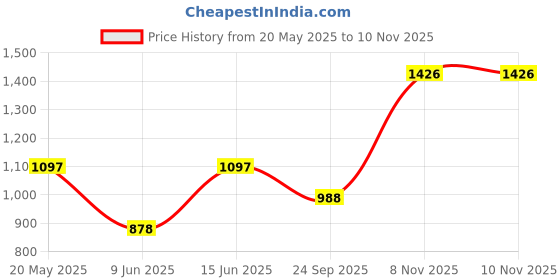 tatacliq.com Duke Charcoal Regular Fit Printed Sweatshirt duke Price History Graph from 20 May 2025 to 8 Nov 2025
