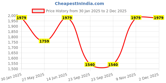 tatacliq.com Duke Charcoal Slim Fit Jacket duke Price History Graph from 30 Jan 2025 to 2 Dec 2025