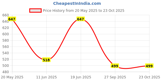 tatacliq.com Duke Charcoal Slim Fit Printed Polo T-Shirt duke Price History Graph from 20 May 2025 to 23 Oct 2025