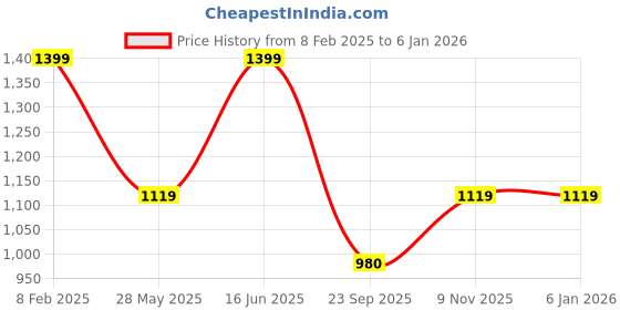 tatacliq.com Duke Charcoal Slim Fit Stretchable Jeans duke Price History Graph from 8 Feb 2025 to 5 Jan 2026