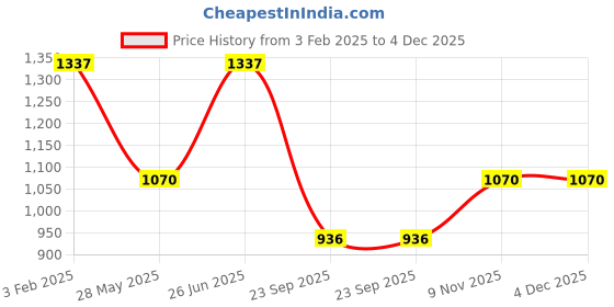 tatacliq.com Duke Charcoal Slim Fit Stretchable Jeans duke Price History Graph from 3 Feb 2025 to 4 Dec 2025