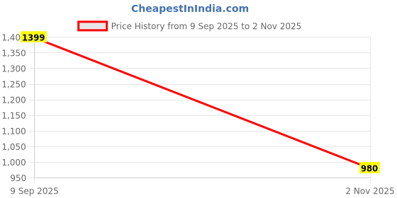 tatacliq.com Duke Charcoal Slim Fit Stretchable Jeans duke Price History Graph from 9 Sep 2025 to 2 Nov 2025