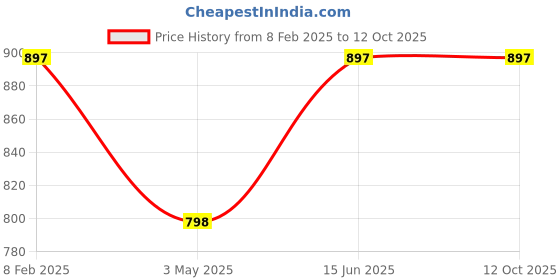 tatacliq.com Duke Cloud & Grey Regular Fit Printed Hooded Sweatshirt duke Price History Graph from 8 Feb 2025 to 12 Oct 2025