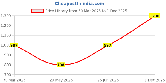 tatacliq.com Duke Cloud Mix Regular Fit Embroidered Hooded Sweatshirt duke Price History Graph from 30 Mar 2025 to 1 Dec 2025