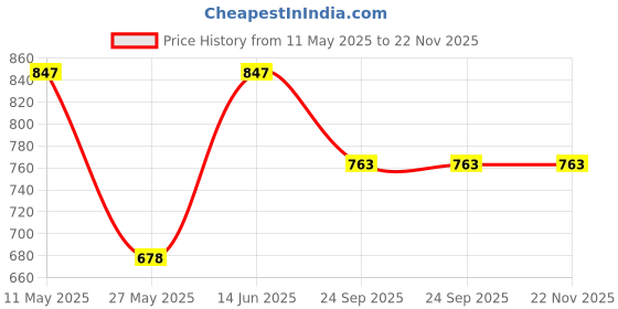 tatacliq.com Duke Cloud Mix Regular Fit Printed Sweatshirt duke Price History Graph from 11 May 2025 to 22 Nov 2025