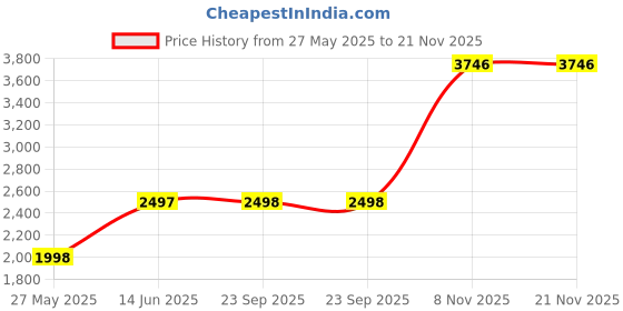 tatacliq.com Duke Coffee Regular Fit Jacket duke Price History Graph from 27 May 2025 to 20 Nov 2025