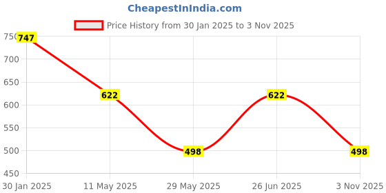 tatacliq.com Duke Coral & White Slim Fit Striped Polo T-Shirt duke Price History Graph from 30 Jan 2025 to 3 Nov 2025