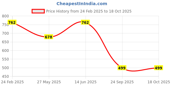 tatacliq.com Duke Cranberry Regular Fit Printed Sweatshirt duke Price History Graph from 24 Feb 2025 to 18 Oct 2025