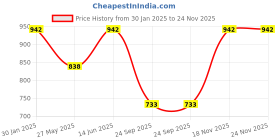 tatacliq.com Duke Cranberry Regular Fit Sweatshirt duke Price History Graph from 30 Jan 2025 to 24 Nov 2025