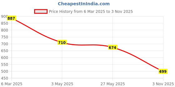 tatacliq.com Duke Cream Cotton Slim Fit Printed Shirt duke Price History Graph from 6 Mar 2025 to 3 Nov 2025