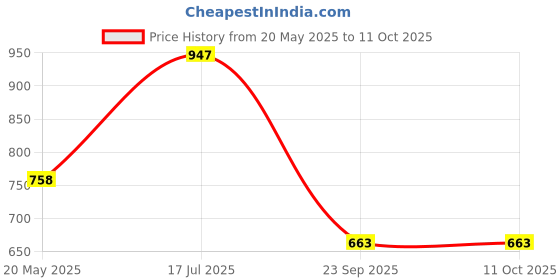 tatacliq.com Duke Cream Printed Sweater duke Price History Graph from 20 May 2025 to 11 Oct 2025
