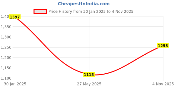tatacliq.com Duke Cream Self Pattern Cardigan duke Price History Graph from 30 Jan 2025 to 4 Nov 2025