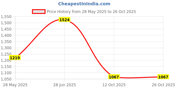 tatacliq.com Duke Dark Blue Regular Fit Stretchable Jeans duke Price History Graph from 28 May 2025 to 26 Oct 2025