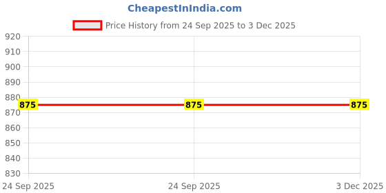 tatacliq.com Duke Dark Blue Slim Fit Lightly Washed Jeans duke Price History Graph from 24 Sep 2025 to 2 Dec 2025