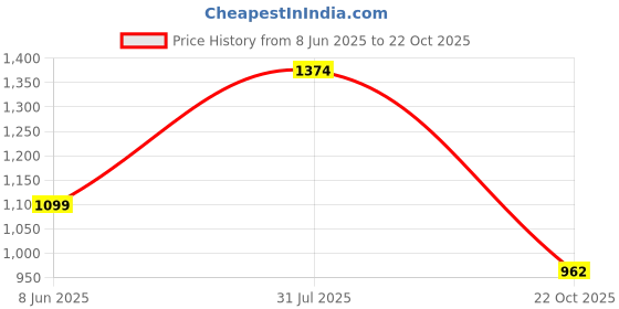 tatacliq.com Duke Dark Blue Slim Fit Lightly Washed Jeans duke Price History Graph from 8 Jun 2025 to 22 Oct 2025
