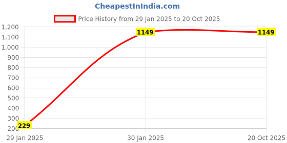 tatacliq.com Duke Dark Blue Slim Fit Stretchable Jeans duke Price History Graph from 29 Jan 2025 to 20 Oct 2025