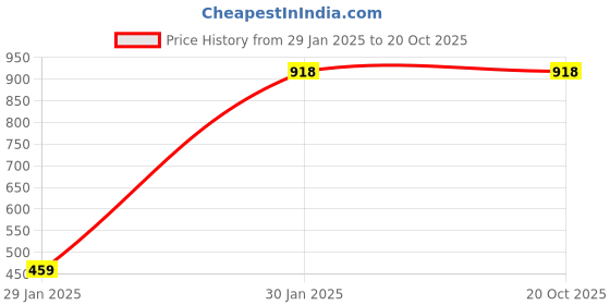 tatacliq.com Duke Dark Grey Embellished Sweater duke Price History Graph from 29 Jan 2025 to 20 Oct 2025