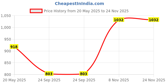 tatacliq.com Duke Dark Grey Embellished Sweater duke Price History Graph from 20 May 2025 to 24 Nov 2025