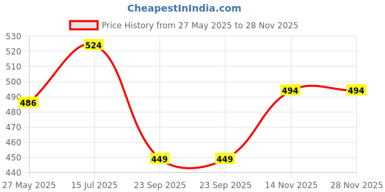 tatacliq.com Duke Dark Navy Regular Fit Striped Trackpants duke Price History Graph from 27 May 2025 to 27 Nov 2025