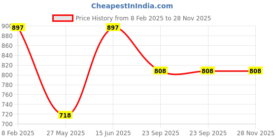 tatacliq.com Duke Dark Slate Regular Fit Printed Sweatshirt duke Price History Graph from 8 Feb 2025 to 27 Nov 2025