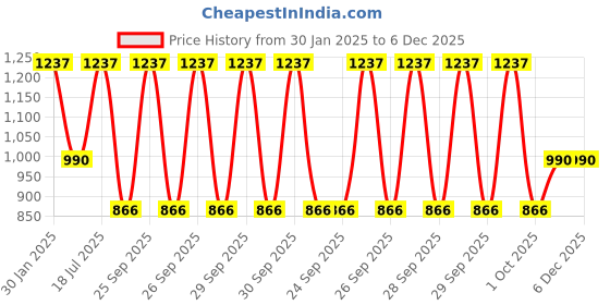 tatacliq.com Duke D.Blue Regular Fit Stretchable Jeans duke Price History Graph from 30 Jan 2025 to 5 Dec 2025