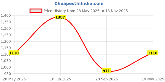 tatacliq.com Duke D.Blue Regular Fit Stretchable Jeans duke Price History Graph from 28 May 2025 to 18 Nov 2025