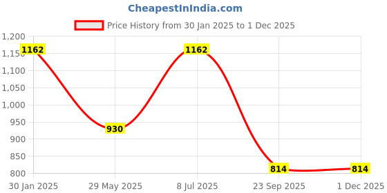 tatacliq.com Duke Deep Blue Slim Fit Jeans duke Price History Graph from 30 Jan 2025 to 30 Nov 2025