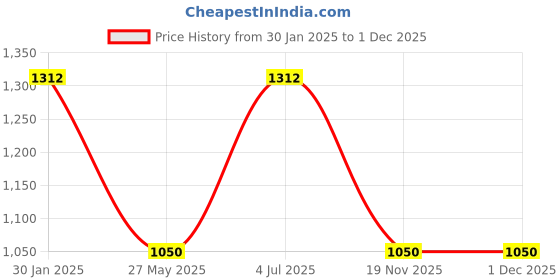 tatacliq.com Duke Deep Blue Slim Fit Jeans duke Price History Graph from 30 Jan 2025 to 1 Dec 2025