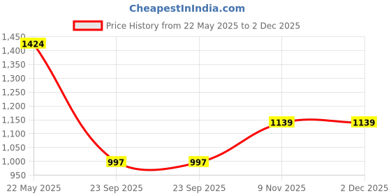 tatacliq.com Duke Deep Indigo Slim Fit Jeans duke Price History Graph from 22 May 2025 to 1 Dec 2025