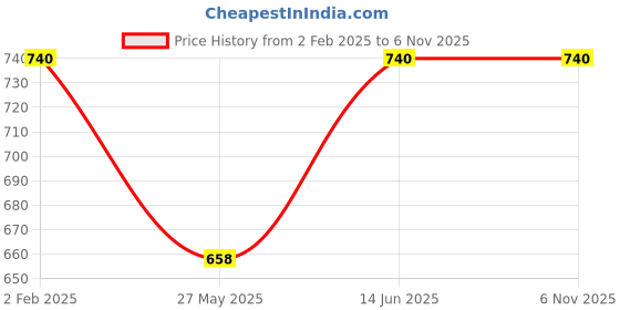 tatacliq.com Duke Denim Blue Regular Fit Printed Sweatshirt duke Price History Graph from 2 Feb 2025 to 5 Nov 2025
