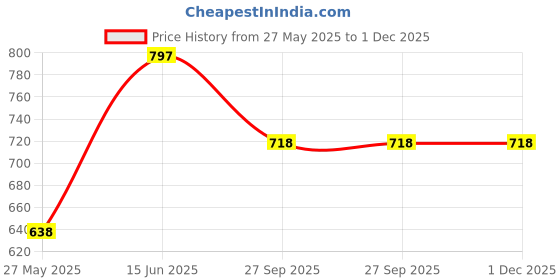 tatacliq.com Duke Denim Blue Regular Fit Printed Sweatshirt duke Price History Graph from 27 May 2025 to 30 Nov 2025