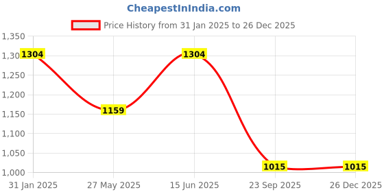 tatacliq.com Duke Denim Blue Regular Fit Quilted Jacket duke Price History Graph from 31 Jan 2025 to 26 Dec 2025