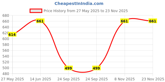 tatacliq.com Duke Denim Blue Regular Fit Trackpants duke Price History Graph from 27 May 2025 to 22 Nov 2025