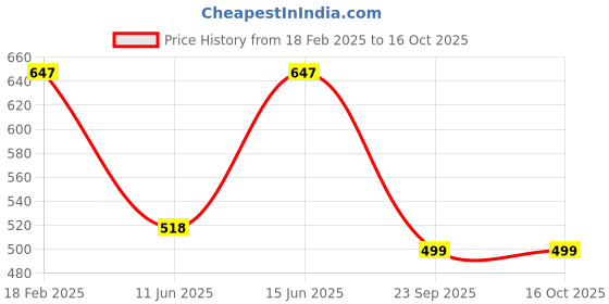 tatacliq.com Duke Denim Regular Fit Printed Shorts duke Price History Graph from 18 Feb 2025 to 15 Oct 2025